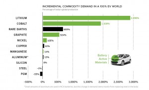 The Massive Impact of EVs on Commodities in One Chart