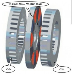 The Different of Permanent magnets, axial, transverse, and radial flux motor